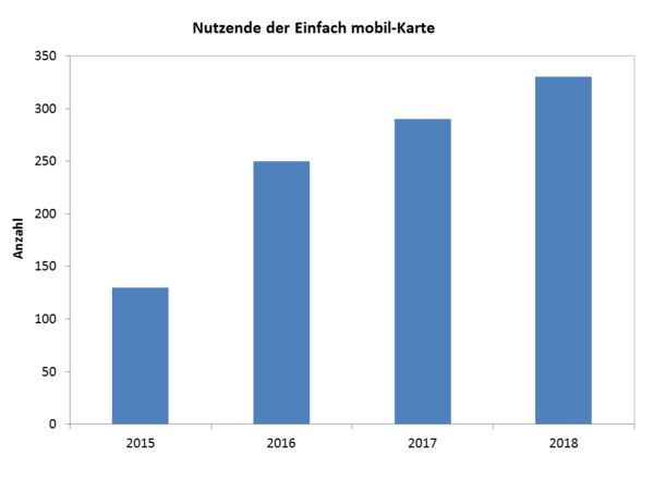 Nutzende der Einfach mobil-Karte